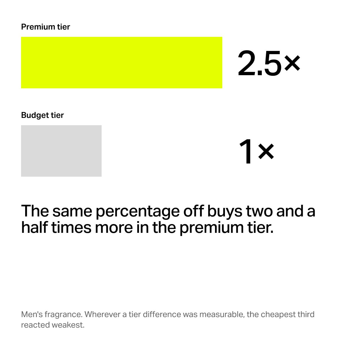 Deal Planning 3: Price Tier