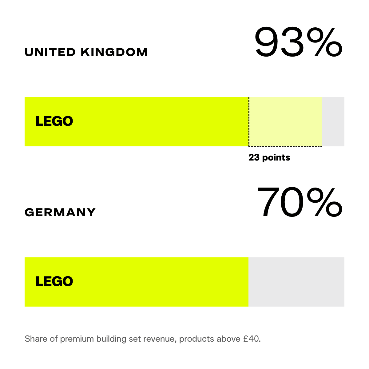 06-lego-two-markets