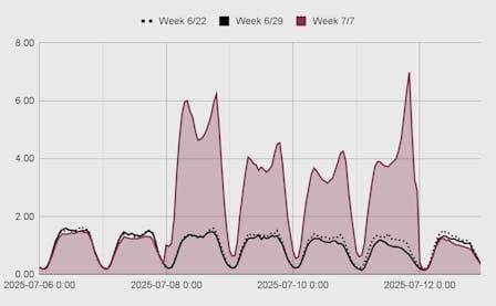 Prime Day Stats, Friday Boost; Front Row