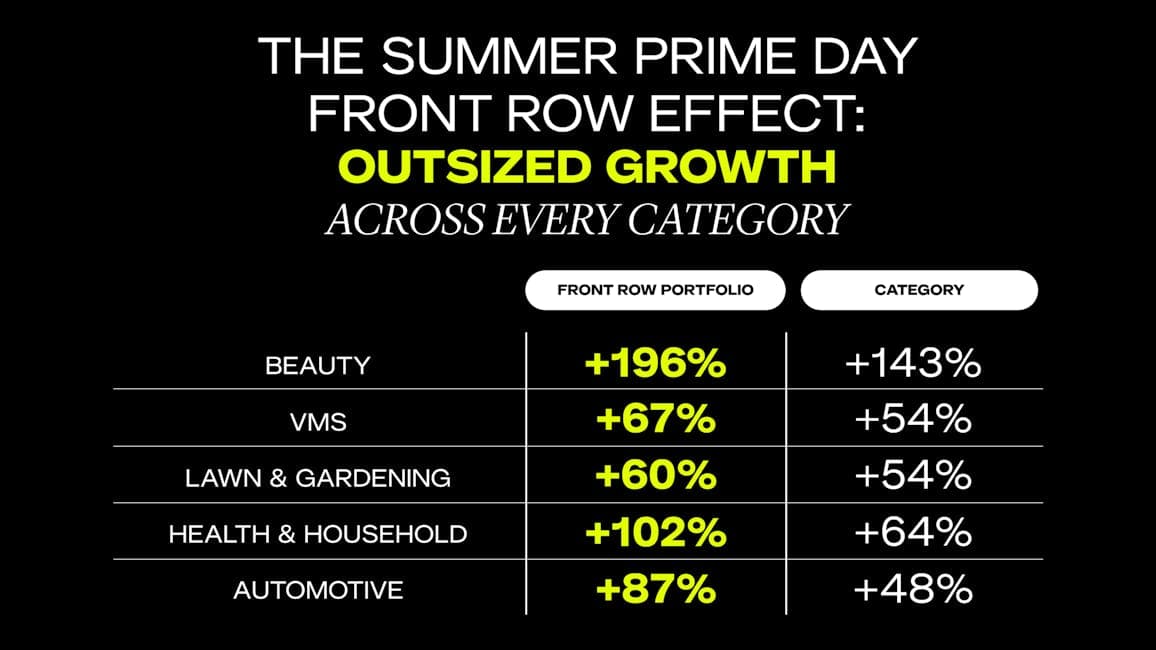 This outperformance is part of a flywheel of perpetual growth for our clients. During Summer Prime, for example, the Front Row portfolio outperformed category averages across all of our supported industries. 