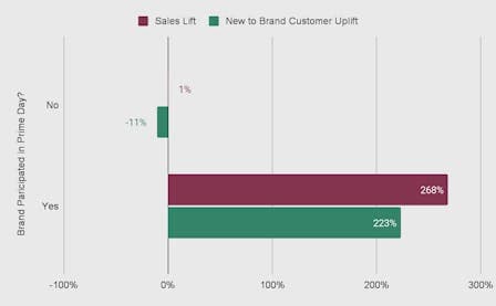 Prime Day Stats; Front Row