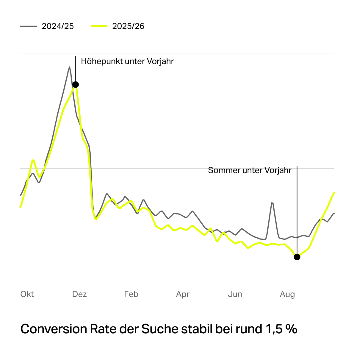 Zwei Saisons im Vergleich