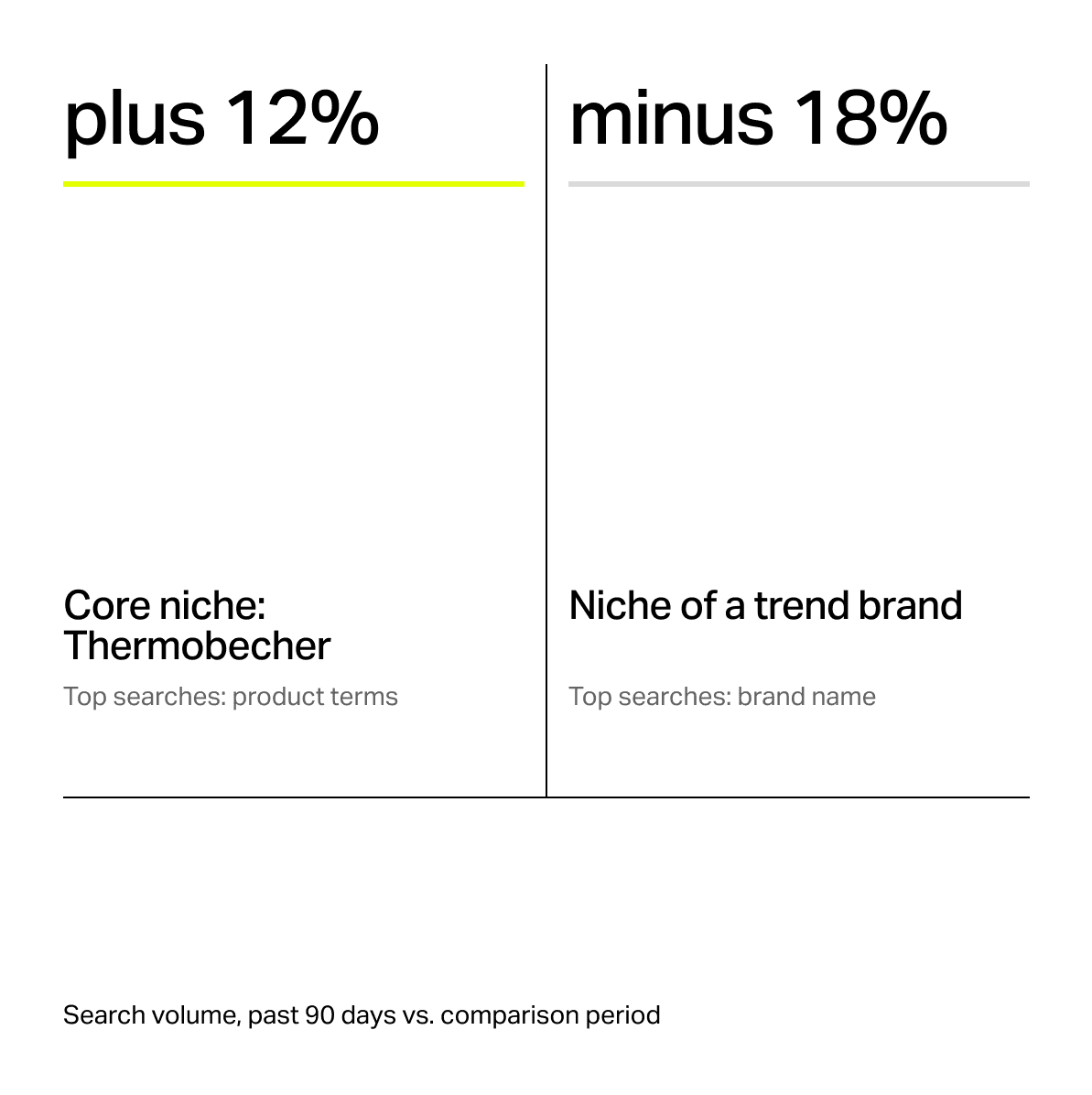Core niche versus brand niche
