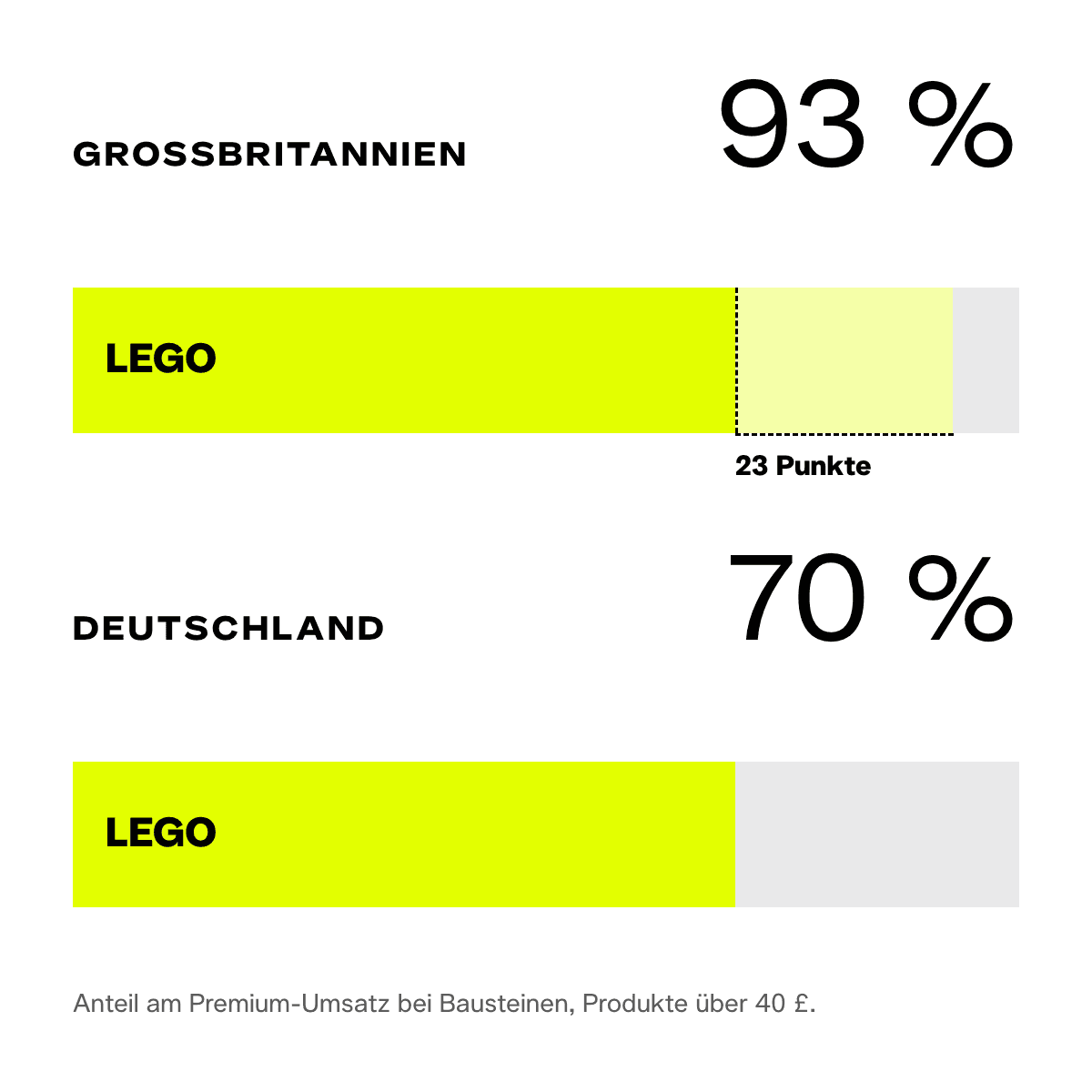06-lego-zwei-maerkte