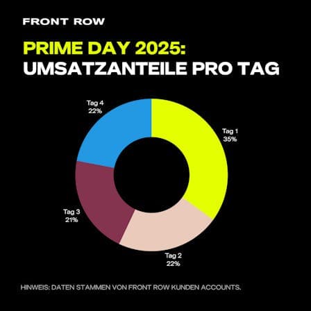 Prime Day 2025 Revenue Share German